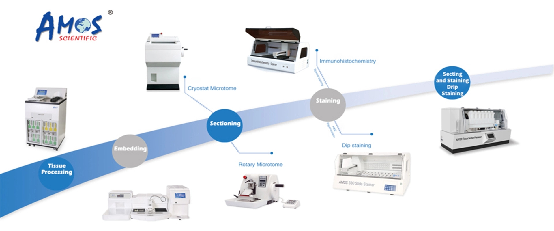 Full Range of Histopathology Equipment