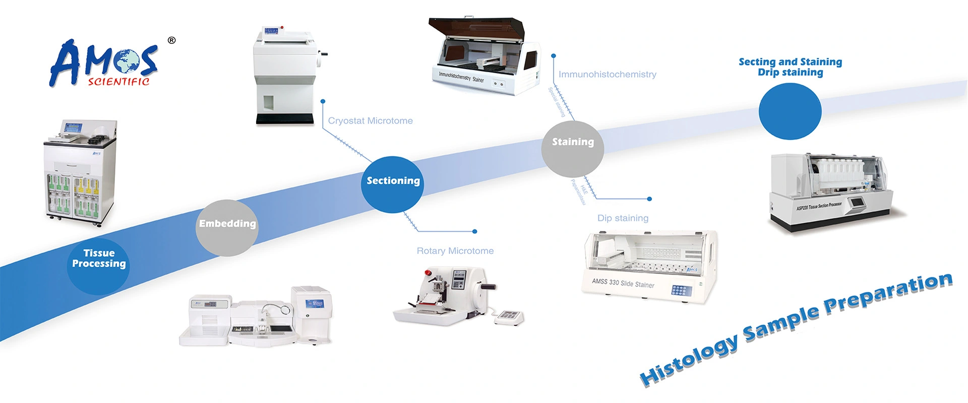 Full Range of Histopathology Equipment
